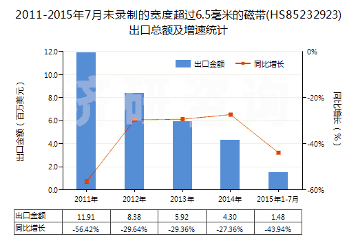 2011-2015年7月未錄制的寬度超過6.5毫米的磁帶(HS85232923)出口總額及增速統(tǒng)計
